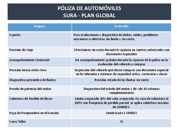 PÓLIZA DE AUTOMÓVILES SURA - PLAN GLOBAL Amparo Deducible Experto Para evaluaciones y diagnostico