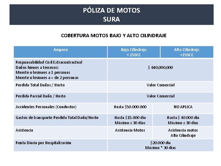 PÓLIZA DE MOTOS SURA COBERTURA MOTOS BAJO Y ALTO CILINDRAJE Amparo Bajo Cilindraje <