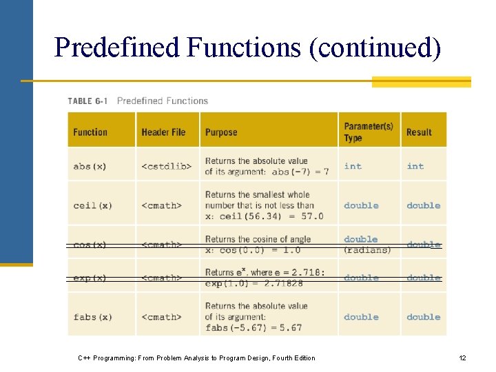 Predefined Functions (continued) C++ Programming: From Problem Analysis to Program Design, Fourth Edition 12 Predefined Functions (continued) C++ Programming: From Problem Analysis to Program Design, Fourth Edition 12