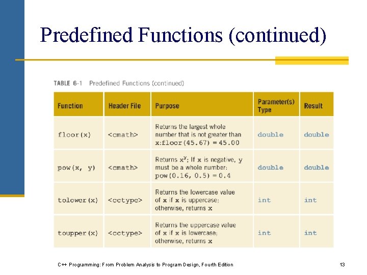 Predefined Functions (continued) C++ Programming: From Problem Analysis to Program Design, Fourth Edition 13 Predefined Functions (continued) C++ Programming: From Problem Analysis to Program Design, Fourth Edition 13