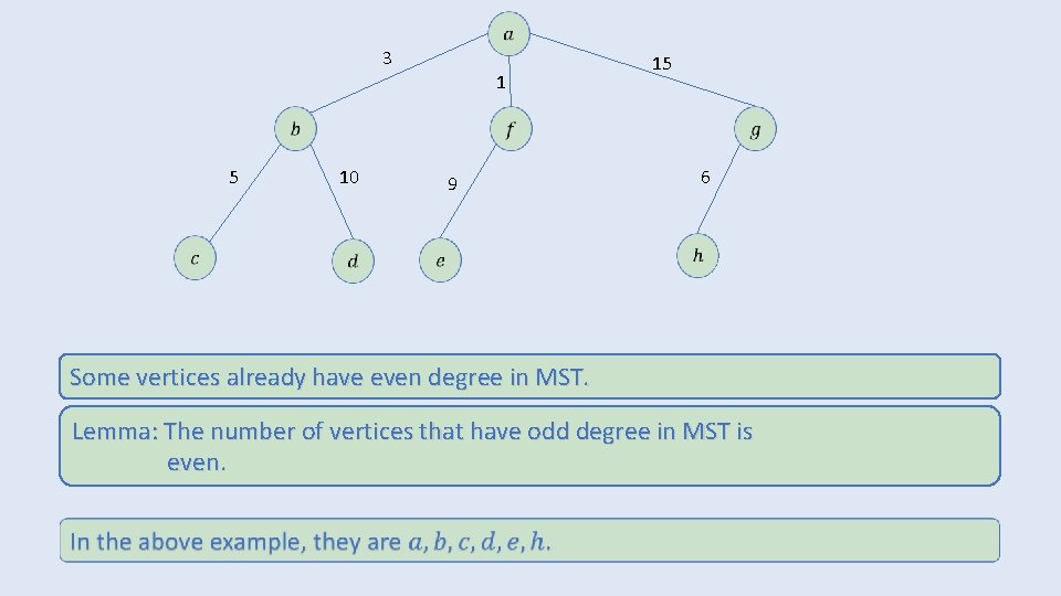 3 1 5 10 9 15 6 Some vertices already have even degree in