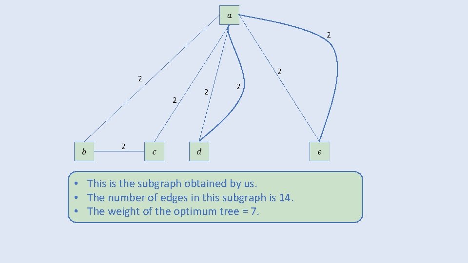 2 2 2 2 • • • This is the subgraph obtained by us.