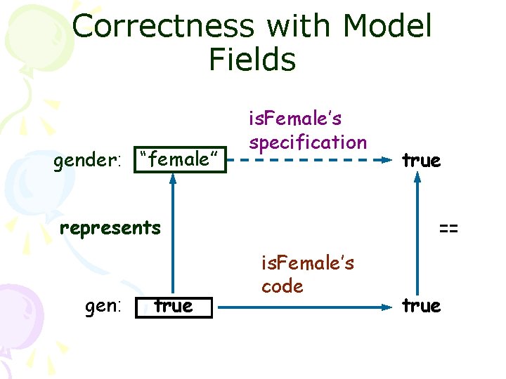 Correctness with Model Fields gender: “female” is. Female’s specification represents gen: true == is.