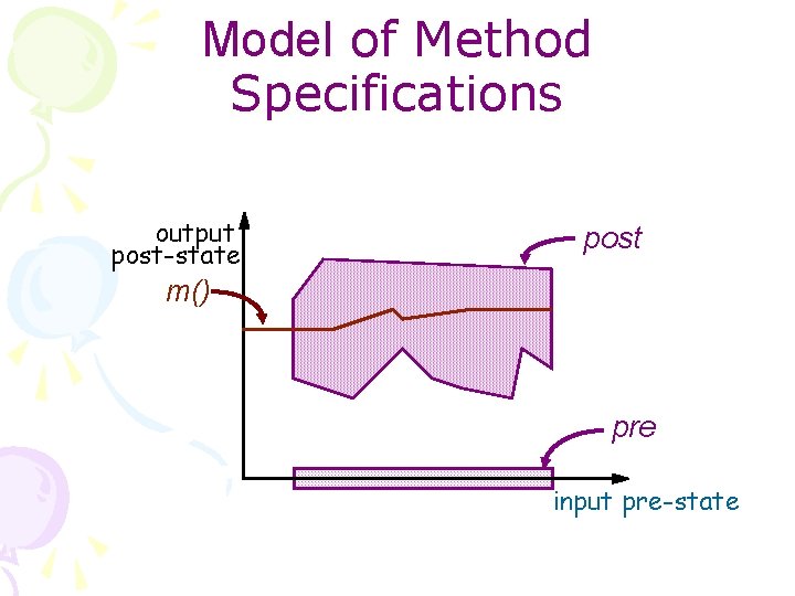 Model of Method Specifications output post-state post m() pre input pre-state 