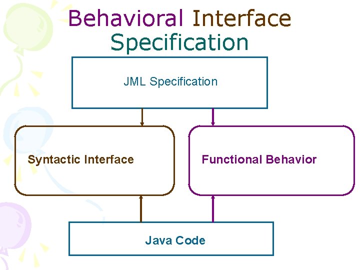 Behavioral Interface Specification JML Specification Syntactic Interface Functional Behavior Java Code 