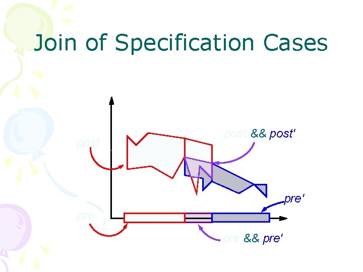 Join of Specification Cases post && post′ pre pre && pre′ 