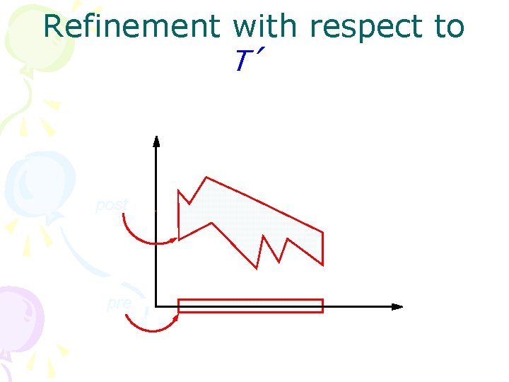 Refinement with respect to T′ post pre 