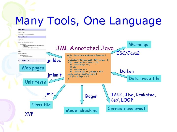 Many Tools, One Language JML Annotated Java jmldoc Web pages jmlunit Unit tests jmlc