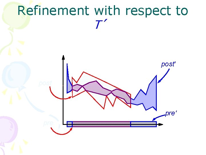 Refinement with respect to T′ post pre′ pre 