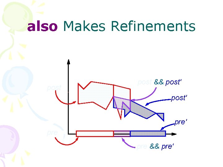 also Makes Refinements post && post′ pre′ pre && pre′ 