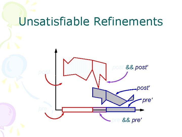 Unsatisfiable Refinements post && post′ pre′ pre && pre′ 