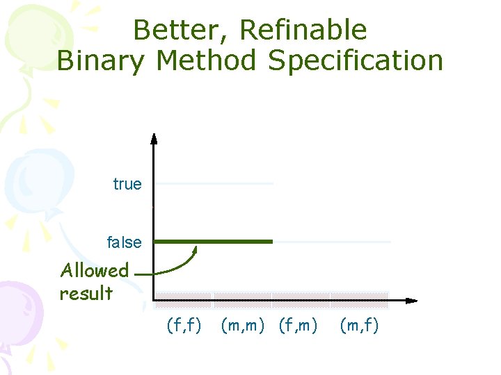 Better, Refinable Binary Method Specification true false Allowed result (f, f) (m, m) (f,