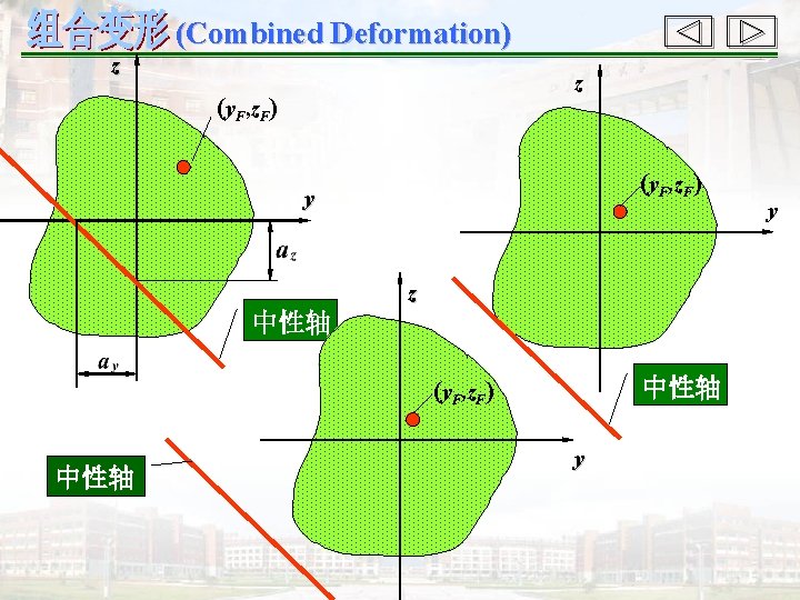 (Combined Deformation) z z (y. F, z. F) y z 中性轴 (y. F, z.