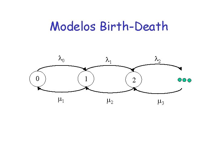 Modelos Birth-Death 0 0 1 1 2 1 2 2 3 