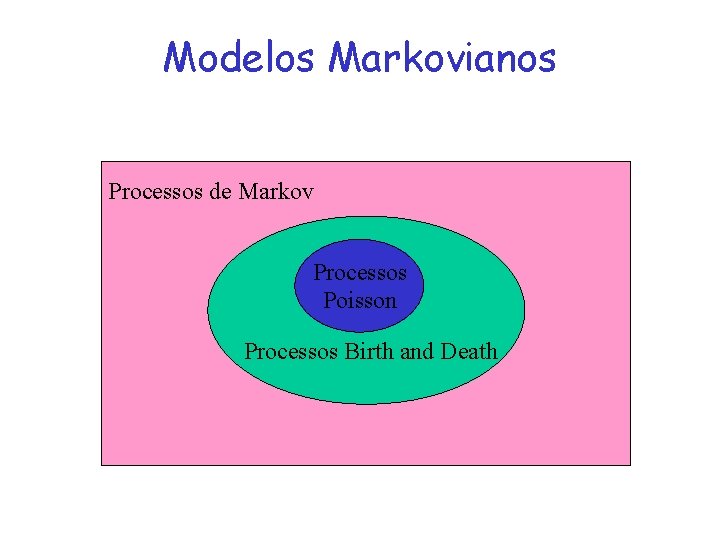 Modelos Markovianos Processos de Markov Processos Poisson Processos Birth and Death 