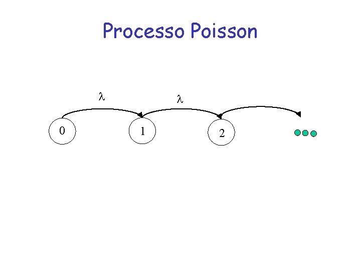 Processo Poisson 0 1 2 