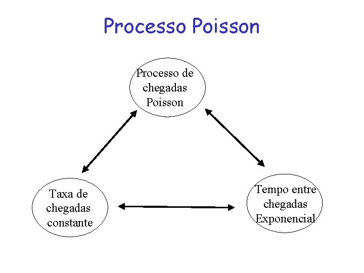 Processo Poisson Processo de chegadas Poisson Taxa de chegadas constante Tempo entre chegadas Exponencial