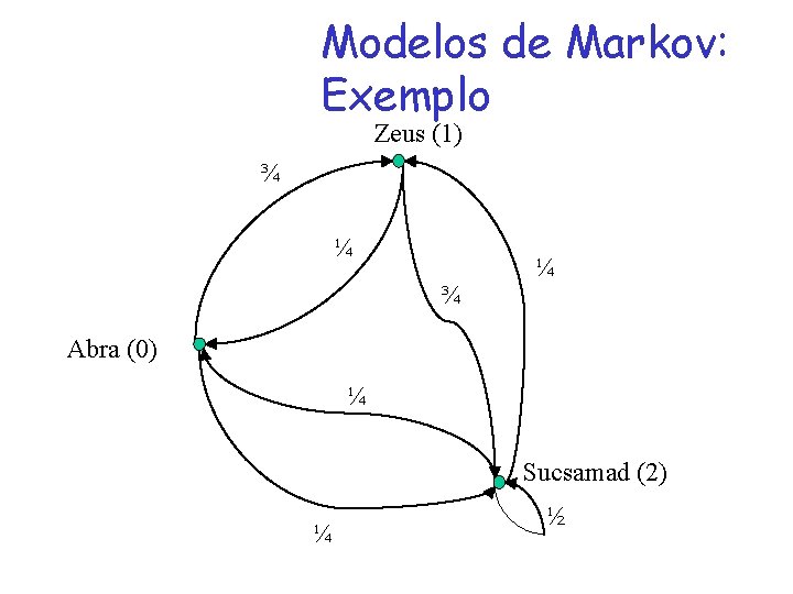 Modelos de Markov: Exemplo Zeus (1) ¾ ¼ Abra (0) ¼ Sucsamad (2) ¼