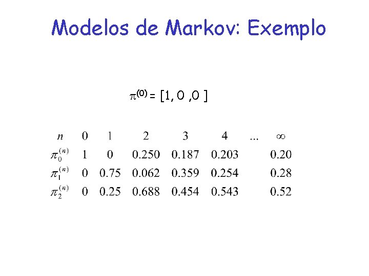 Modelos de Markov: Exemplo (0) = [1, 0 ] 