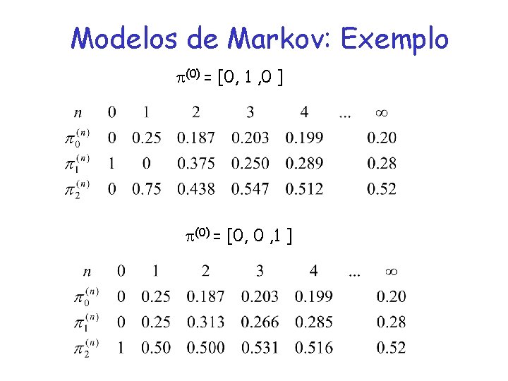 Modelos de Markov: Exemplo (0) = [0, 1 , 0 ] (0) = [0,