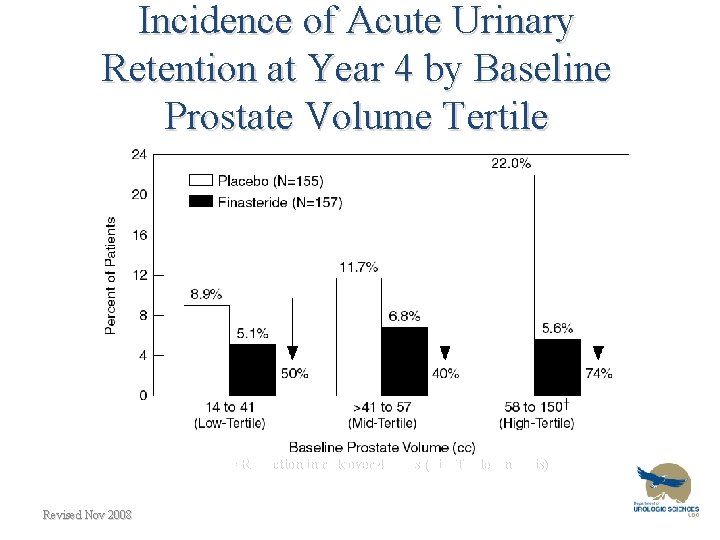 Incidence of Acute Urinary Retention at Year 4 by Baseline Prostate Volume Tertile =