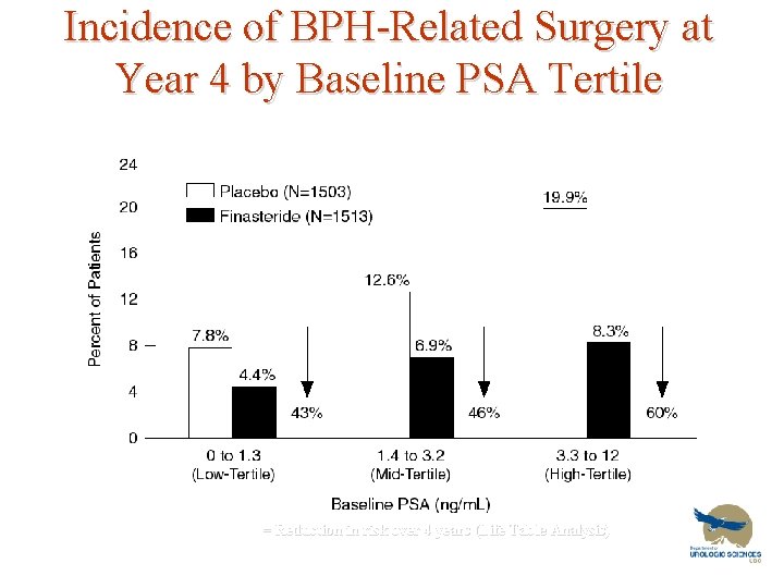 Incidence of BPH-Related Surgery at Year 4 by Baseline PSA Tertile = Reduction in