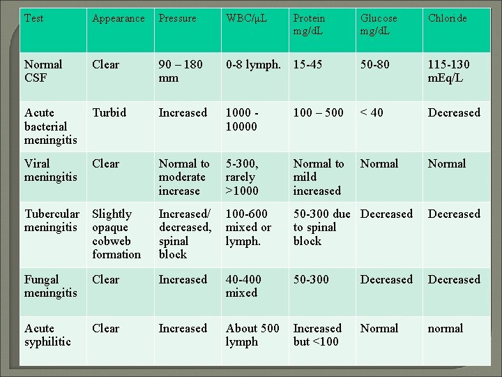 Test Appearance Pressure WBC/μL Normal CSF Clear 90 – 180 mm Acute bacterial meningitis