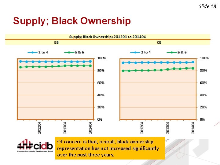Slide 18 Supply; Black Ownership Of concern is that, overall, black ownership representation has