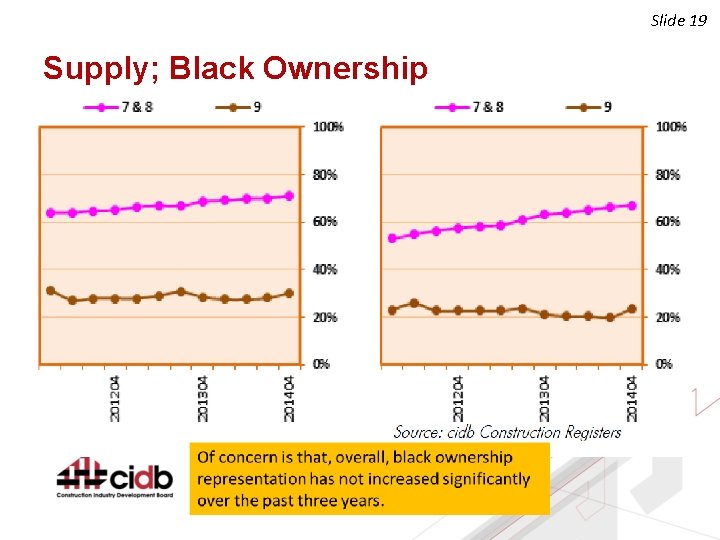 Slide 19 Supply; Black Ownership 