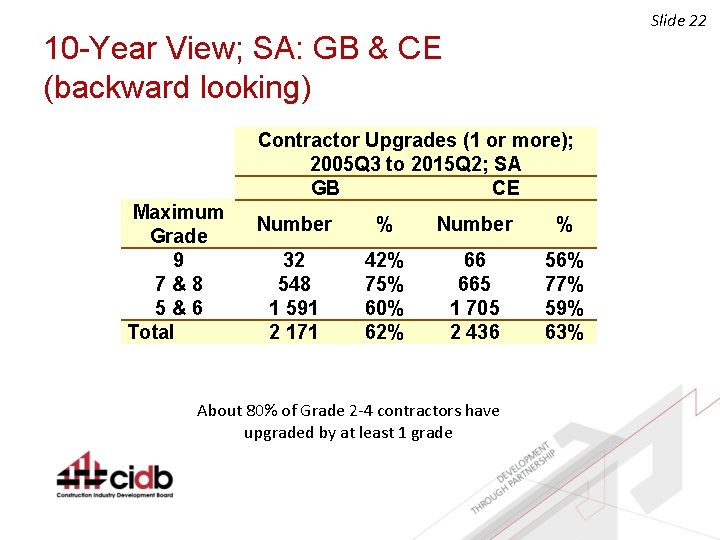 Slide 22 10 -Year View; SA: GB & CE (backward looking) Contractor Upgrades (1