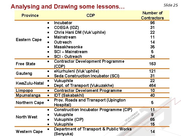 Slide 25 Analysing and Drawing some lessons… Province Eastern Cape Free State CDP Kwa.