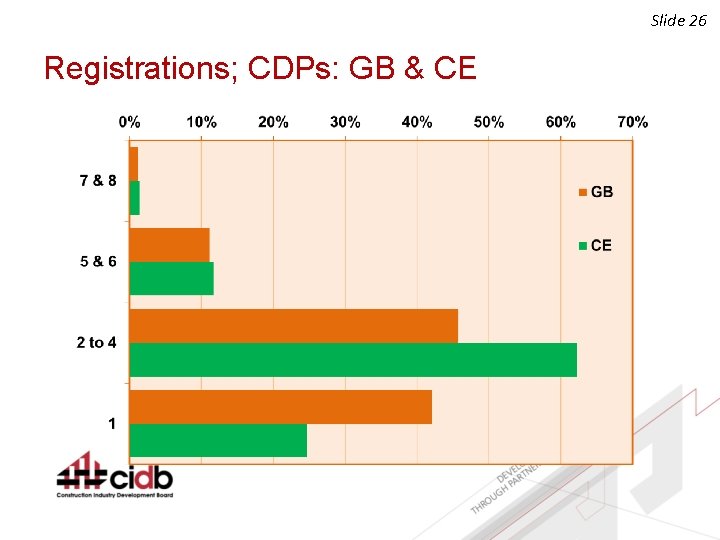 Slide 26 Registrations; CDPs: GB & CE 