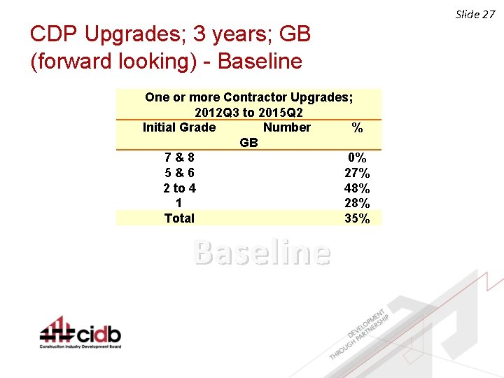 CDP Upgrades; 3 years; GB (forward looking) - Baseline One or more Contractor Upgrades;
