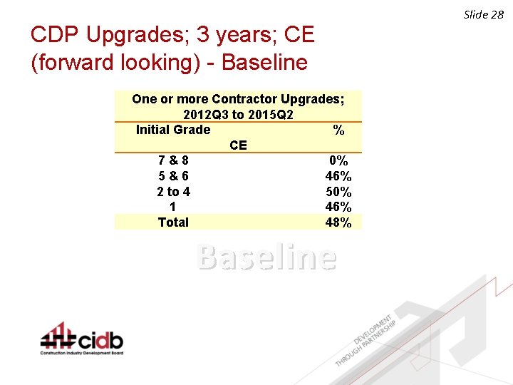 CDP Upgrades; 3 years; CE (forward looking) - Baseline One or more Contractor Upgrades;