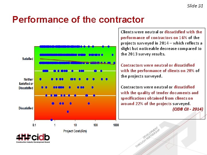 Slide 31 Performance of the contractor Clients were neutral or dissatisfied with the performance