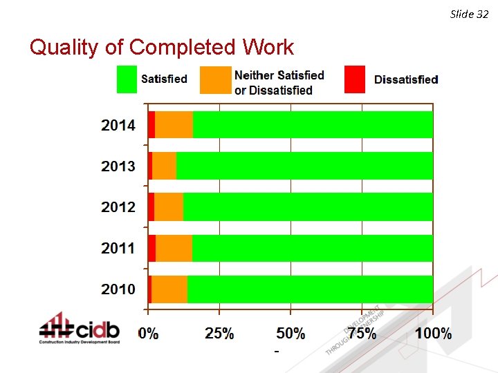 Slide 32 Quality of Completed Work 