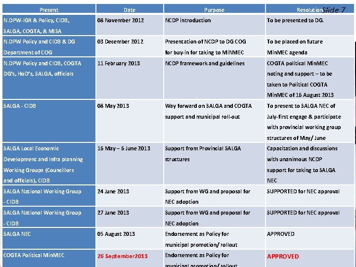 Present N. DPW-IGR & Policy, CIDB, Date 08 November 2012 Resolution. Slide Purpose NCDP