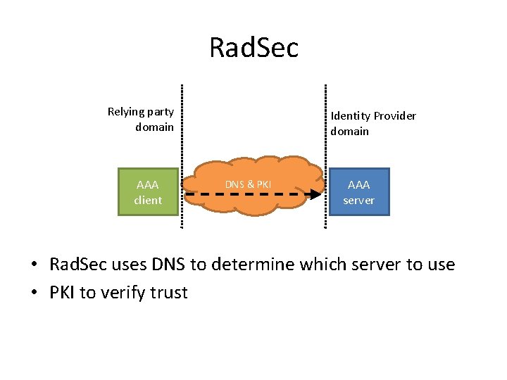 Rad. Sec Relying party domain AAA client Identity Provider domain DNS & PKI AAA