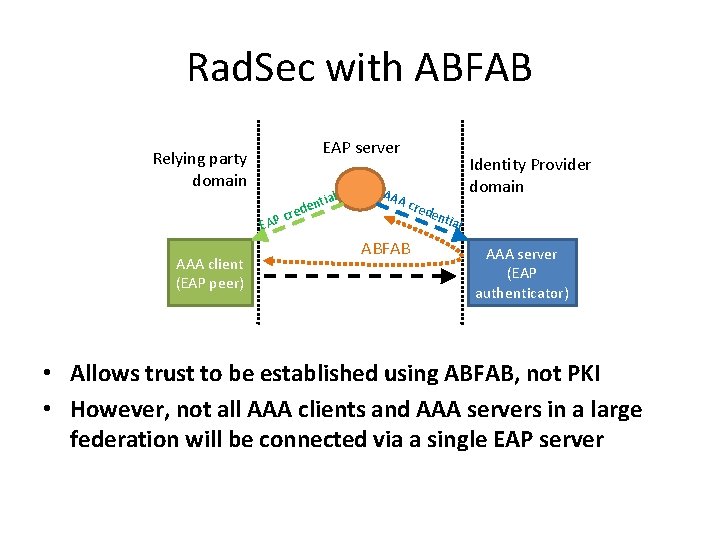 Rad. Sec with ABFAB EAP server Relying party domain r AP c E AAA