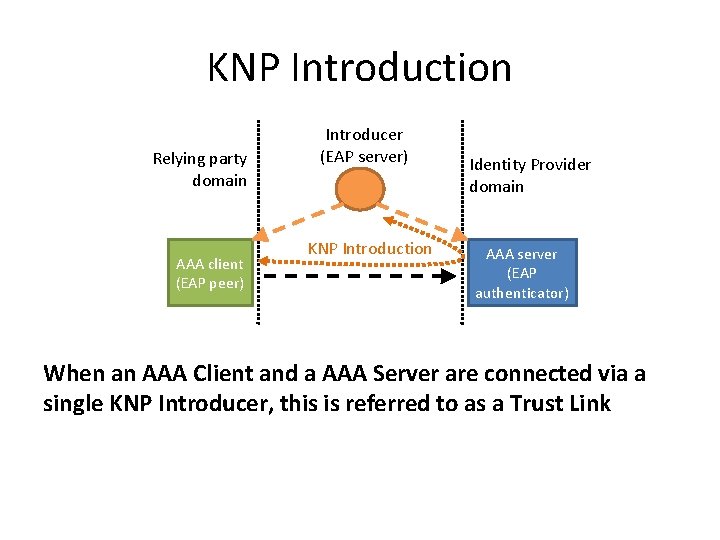 KNP Introduction Relying party domain AAA client (EAP peer) Introducer (EAP server) KNP Introduction