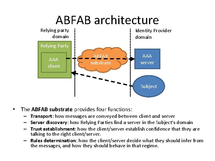 ABFAB architecture Relying party domain Identity Provider domain Relying Party AAA client ABFAB substrate