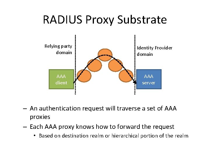 RADIUS Proxy Substrate Relying party domain AAA client Identity Provider domain AAA server –