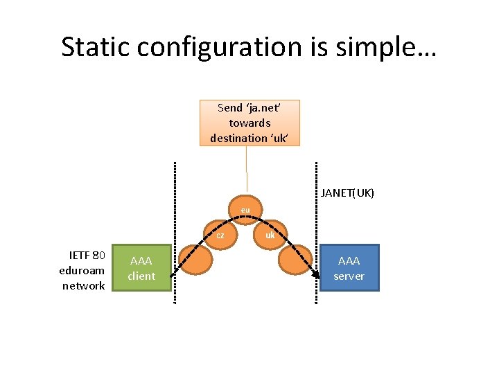 Static configuration is simple… Send ‘ja. net’ towards destination ‘uk’ JANET(UK) eu cz IETF