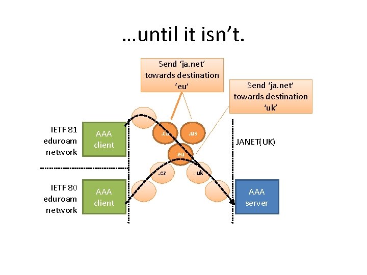 …until it isn’t. Send ‘ja. net’ towards destination ‘eu’ IETF 81 eduroam network AAA