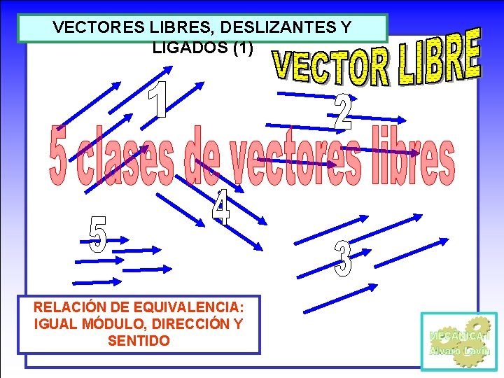 VECTORES LIBRES, DESLIZANTES Y LIGADOS (1) RELACIÓN DE EQUIVALENCIA: IGUAL MÓDULO, DIRECCIÓN Y SENTIDO