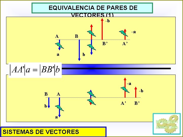 EQUIVALENCIA DE PARES DE VECTORES (1) -b A -a B B’ a A’ b