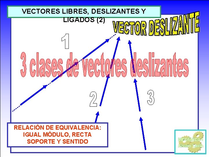 VECTORES LIBRES, DESLIZANTES Y LIGADOS (2) RELACIÓN DE EQUIVALENCIA: IGUAL MÓDULO, RECTA SOPORTE Y