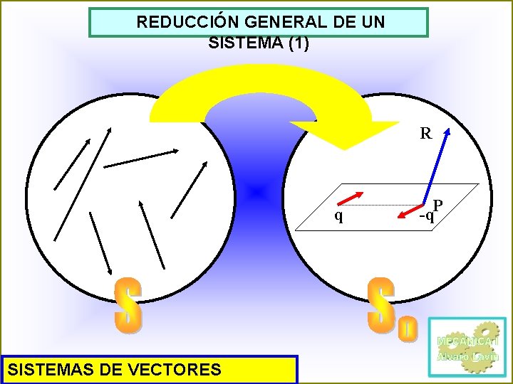 REDUCCIÓN GENERAL DE UN SISTEMA (1) R q SISTEMAS DE VECTORES -q. P 