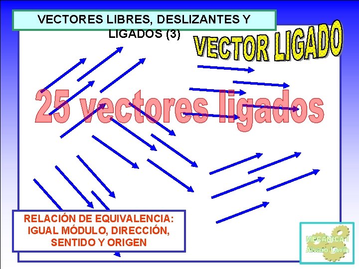 VECTORES LIBRES, DESLIZANTES Y LIGADOS (3) RELACIÓN DE EQUIVALENCIA: IGUAL MÓDULO, DIRECCIÓN, SENTIDO Y