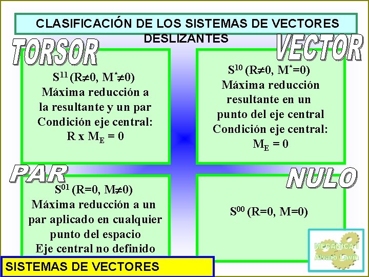 CLASIFICACIÓN DE LOS SISTEMAS DE VECTORES DESLIZANTES S 11 (R 0, M* 0) Máxima